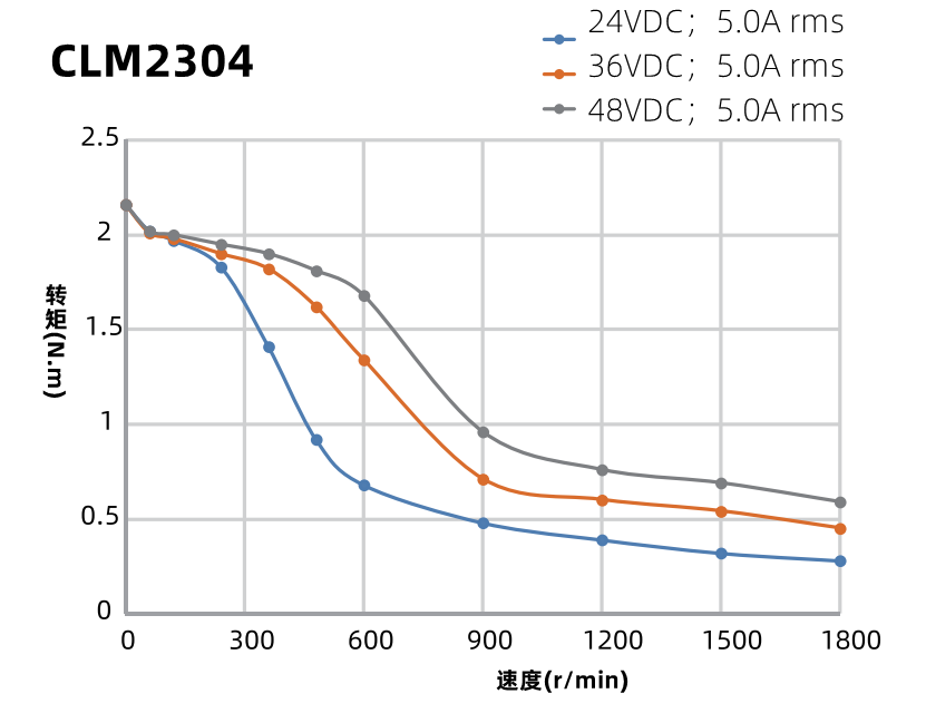 57mm閉環(huán)步進(jìn)電機(jī)力矩曲線(xiàn)圖